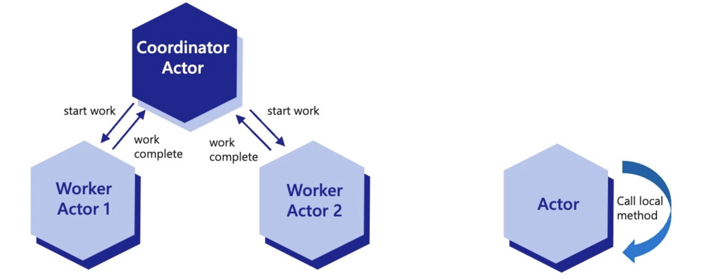 Diagram showing reentrancy for a coordinator workflow actor calling worker actors or an actor calling an method on itself