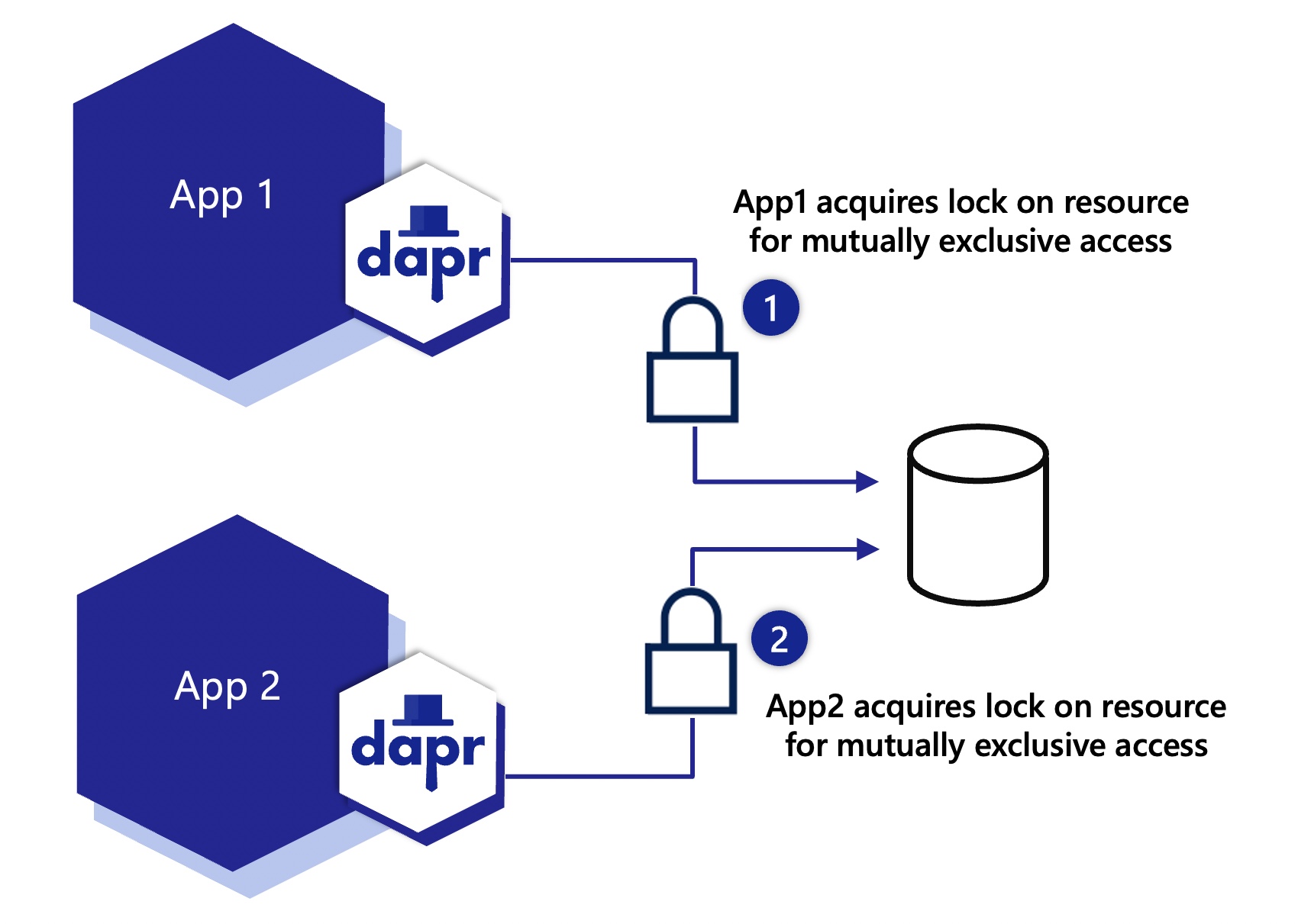 The diagram below shows two instances of different applications, acquiring different locks on the same resource