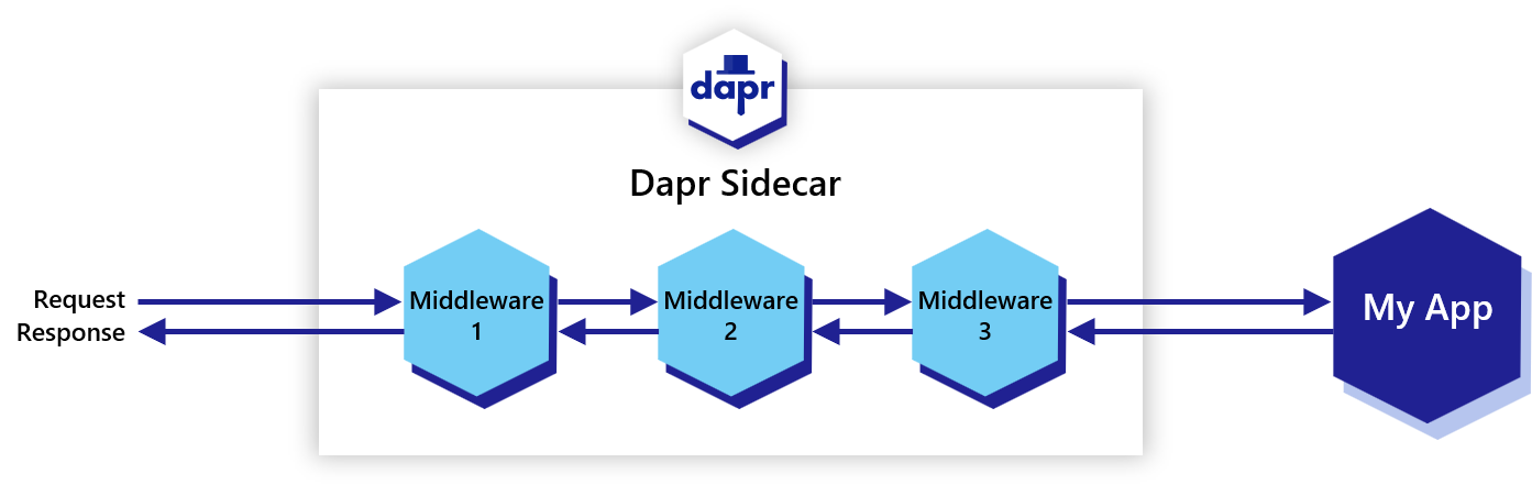 Diagram showing the flow of a request and a response through the middlewares, as described in the paragraph above