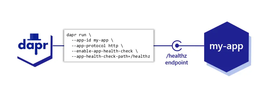 Diagram showing the app health feature. Running Dapr with app health enabled causes Dapr to periodically probe the app for its health