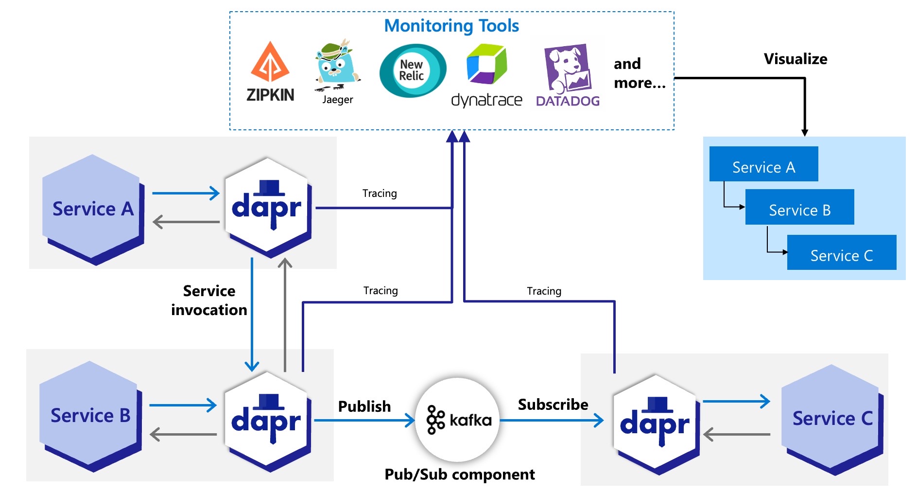 Distributed tracing with Dapr