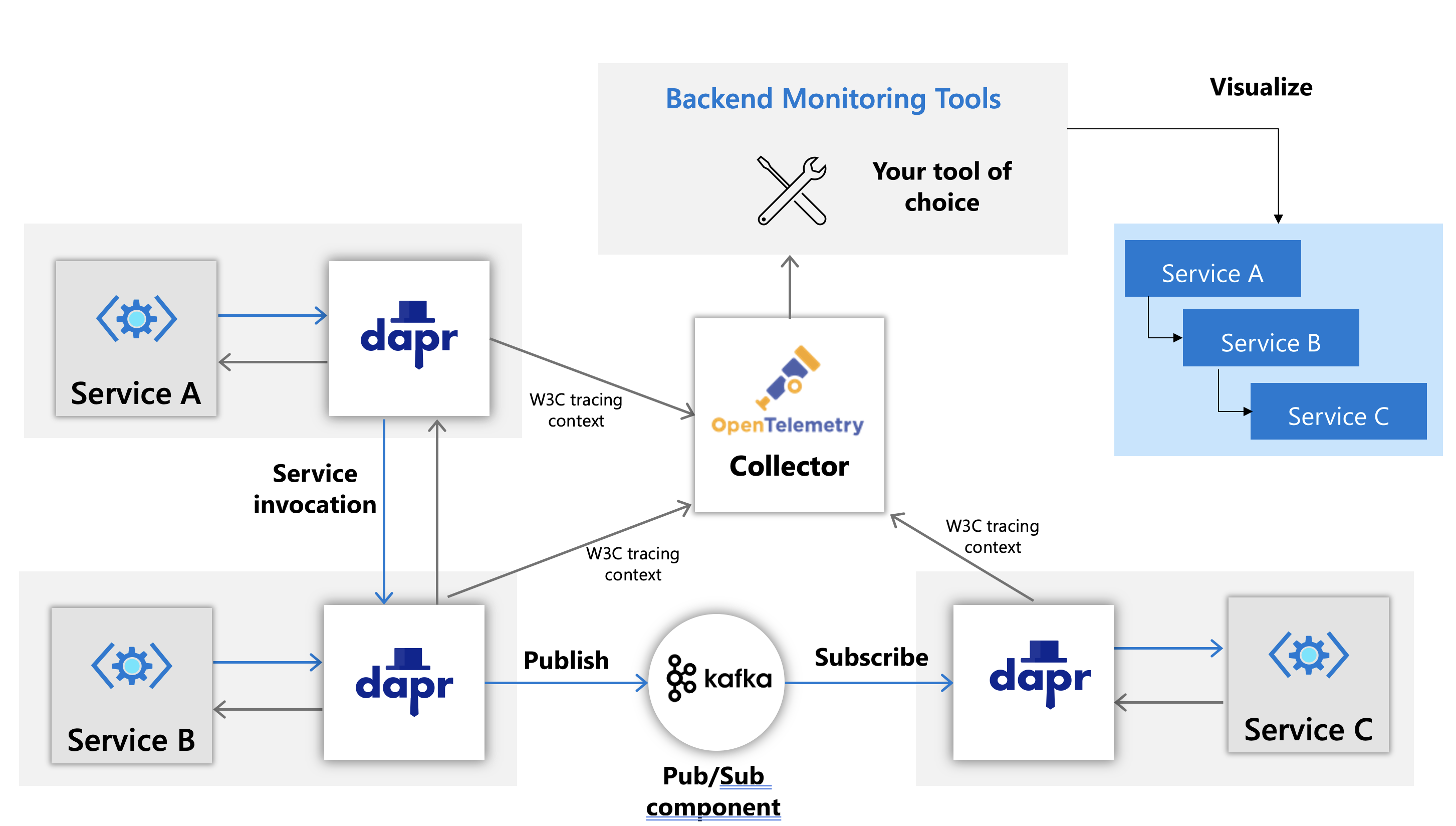 Using OpenTelemetry Collect to integrate with many backend