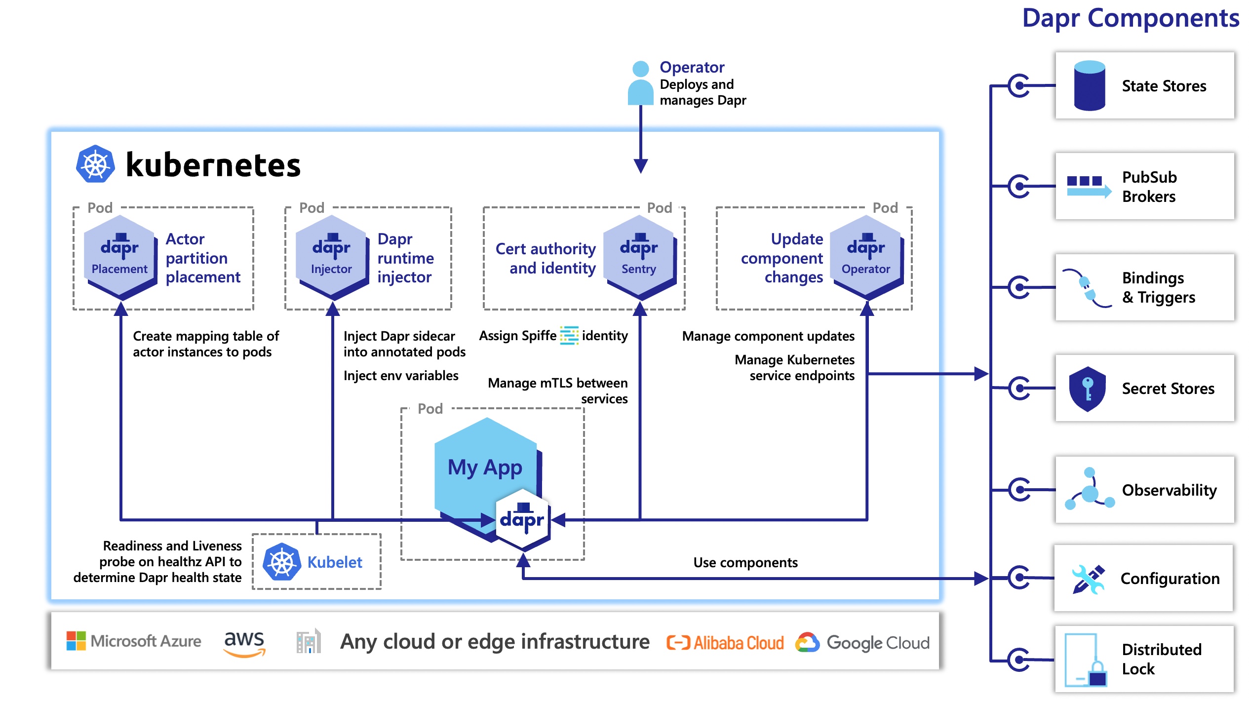 Architecture diagram of Dapr in Kubernetes mode