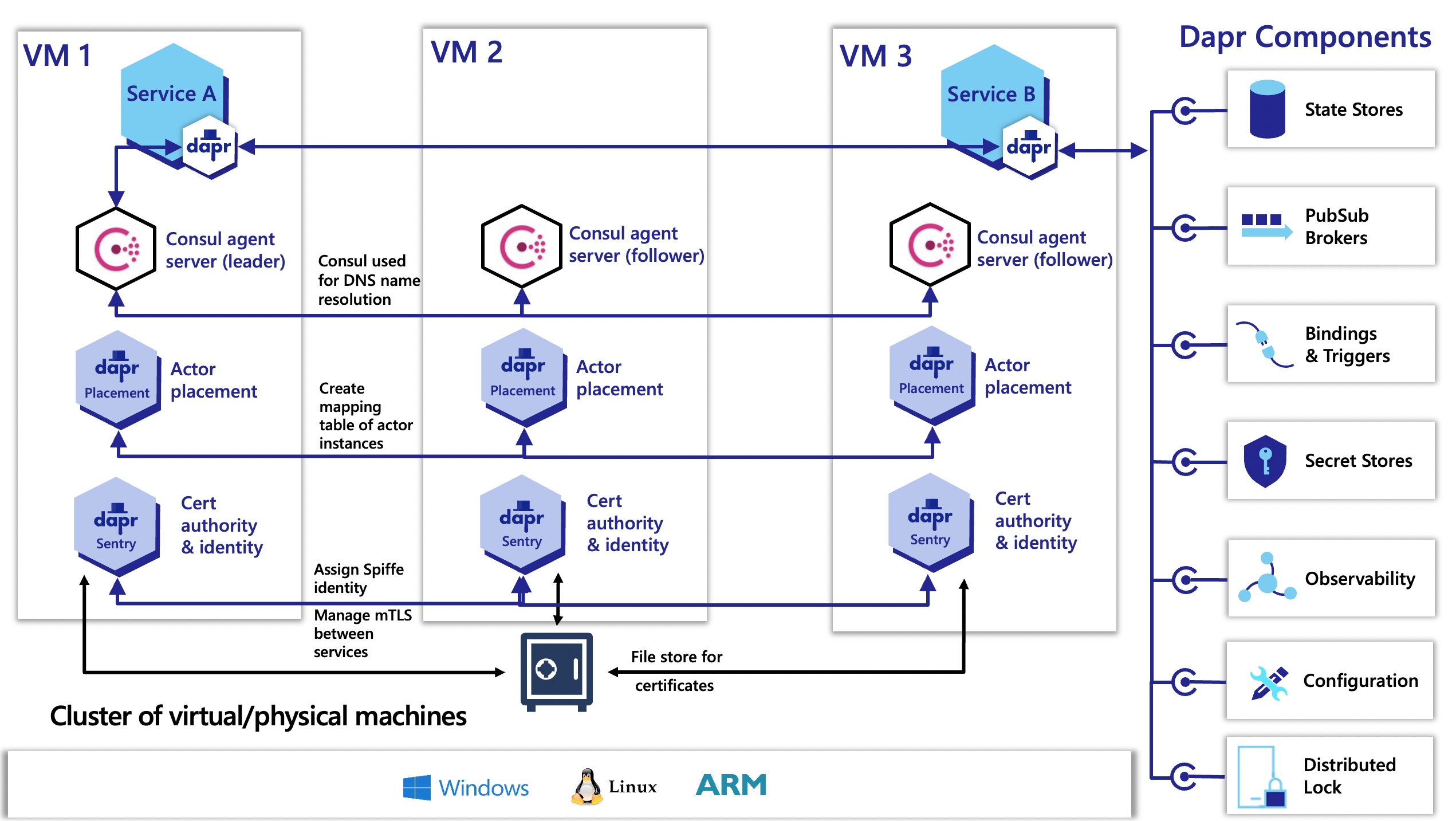 Architecture diagram of Dapr control plane and Consul deployed to VMs in high availability mode