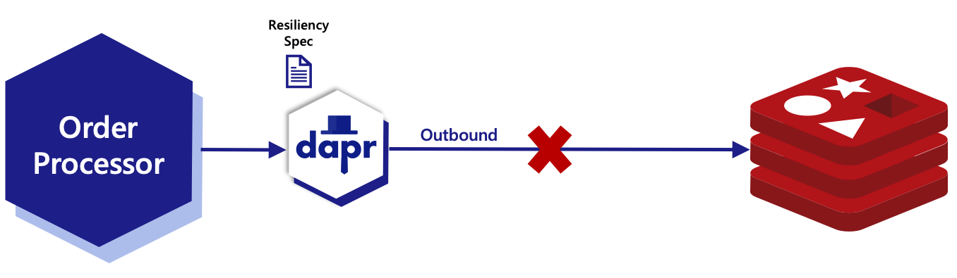 Diagram showing the resiliency applied to Dapr APIs