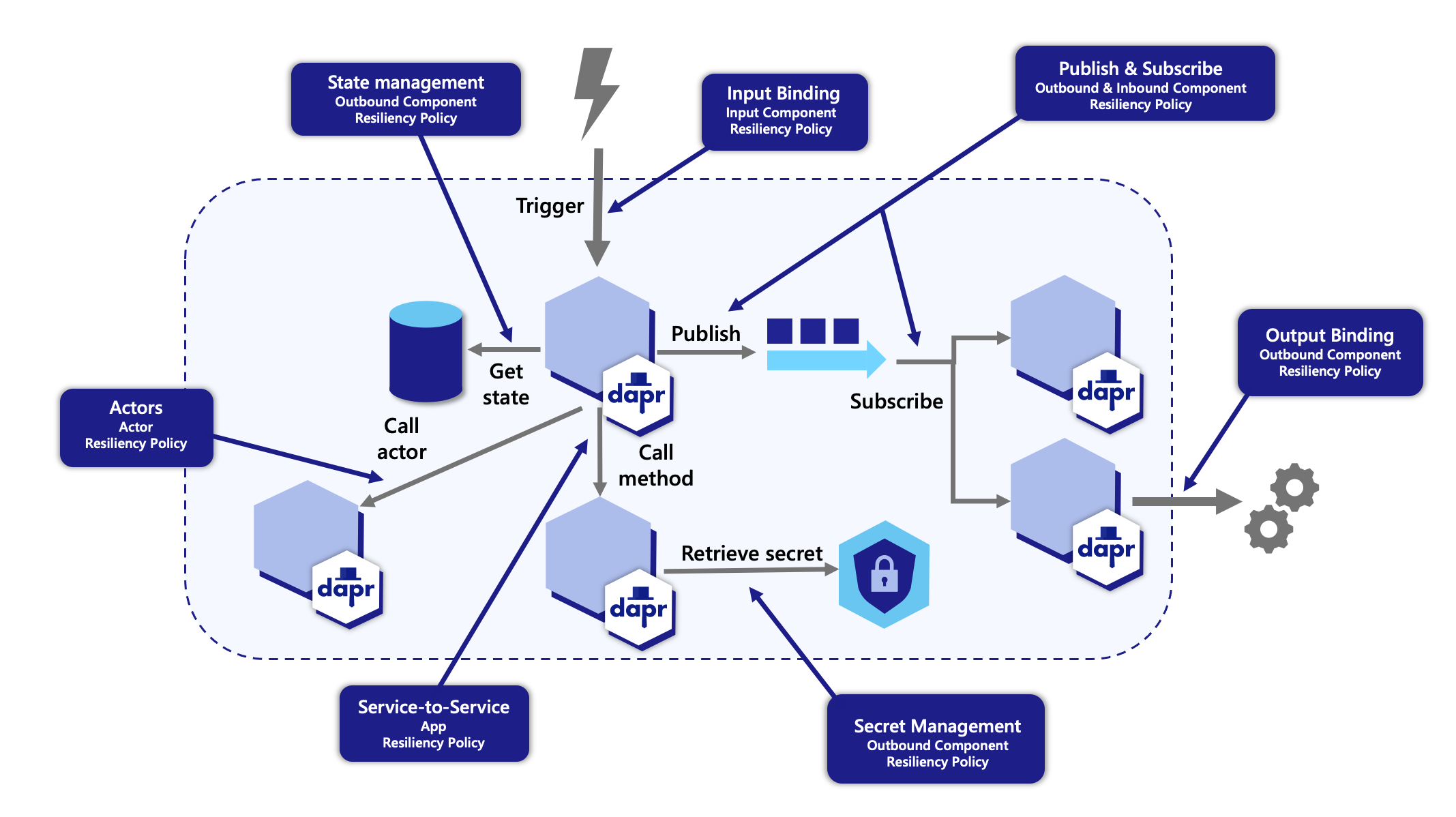 Diagram showing the resiliency applied to Dapr APIs