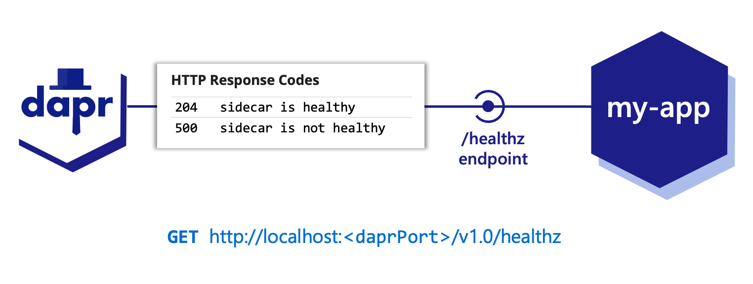 Diagram showing the app health feature. Running Dapr with app health enabled causes Dapr to periodically probe the app for its health