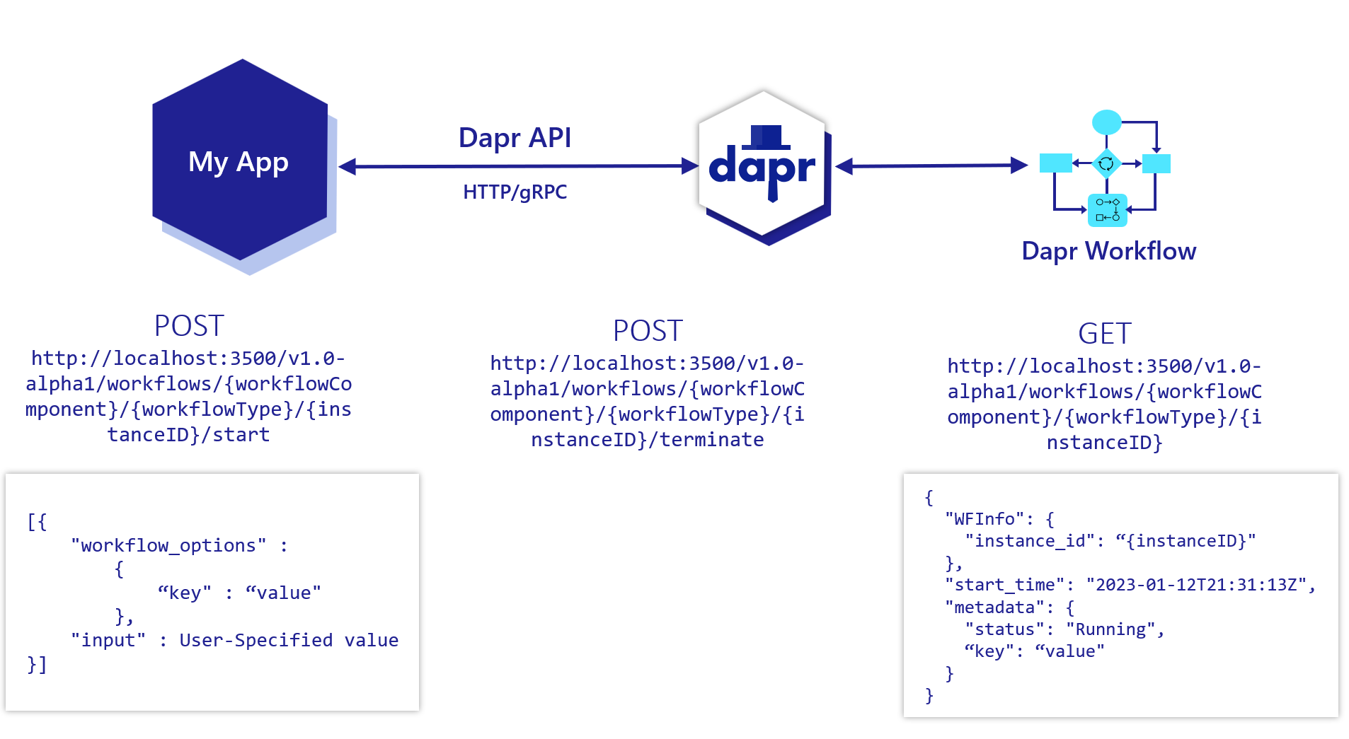 Diagram showing basics of Dapr Workflow
